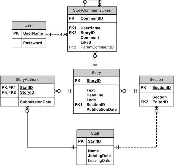 Please draw a Physical Data Model using | Chegg.com