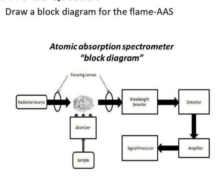 Draw a block diagram for the flame-AAS Atomic | Chegg.com