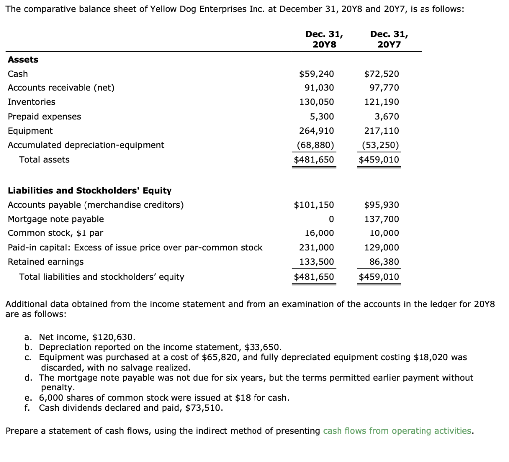 Solved The comparative balance sheet of Yellow Dog | Chegg.com