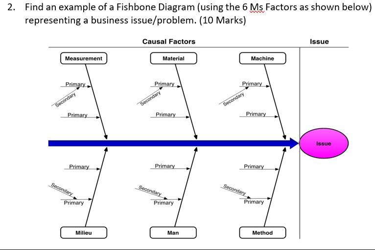 Solved Find an example of a Fishbone Diagram (using the 6Ms | Chegg.com