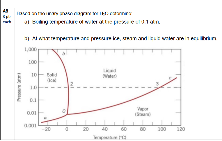 Based on the unary phase diagram for H2O determine: | Chegg.com