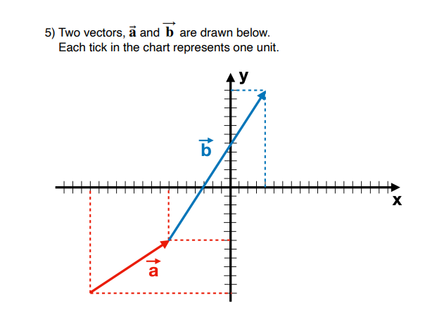 Solved 5) Two vectors, a and b are drawn below. Each tick in | Chegg.com