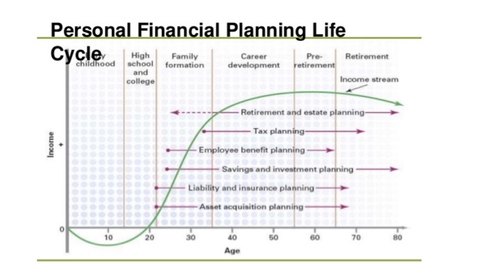 solved-use-the-graphs-of-the-financial-planning-life-cycle-chegg