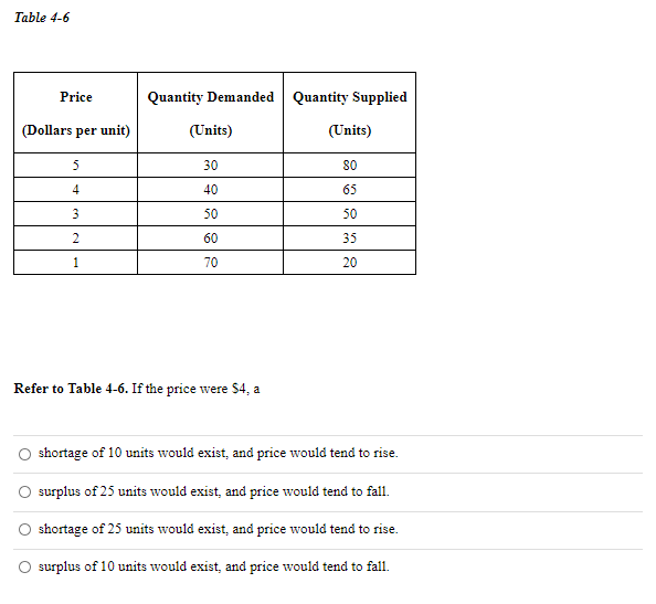 Table 4-6 Price Quantity Demanded Quantity Supplied | Chegg.com
