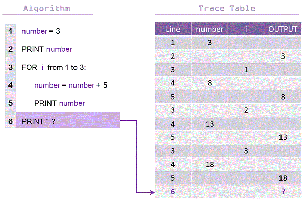 Solved A trace table is a technique used to test an | Chegg.com