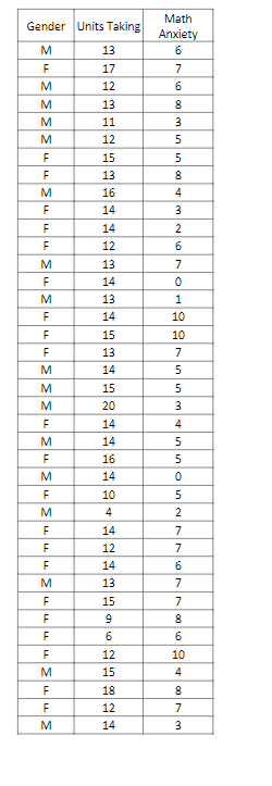 Solved Test the claim that men and women are taking the same | Chegg.com