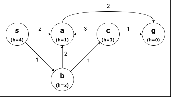 Solved Consider the graph shown in the below figure. In what | Chegg.com