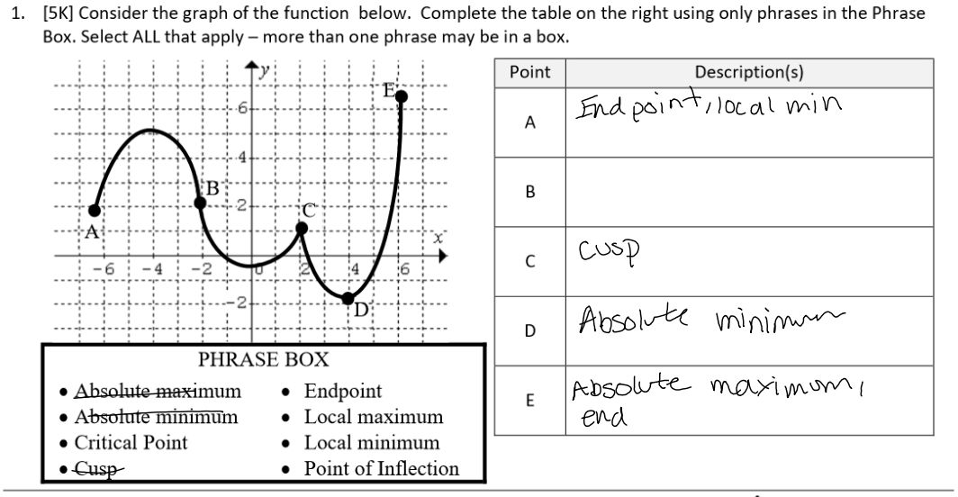 Solved 1. [5K] Consider the graph of the function below. | Chegg.com