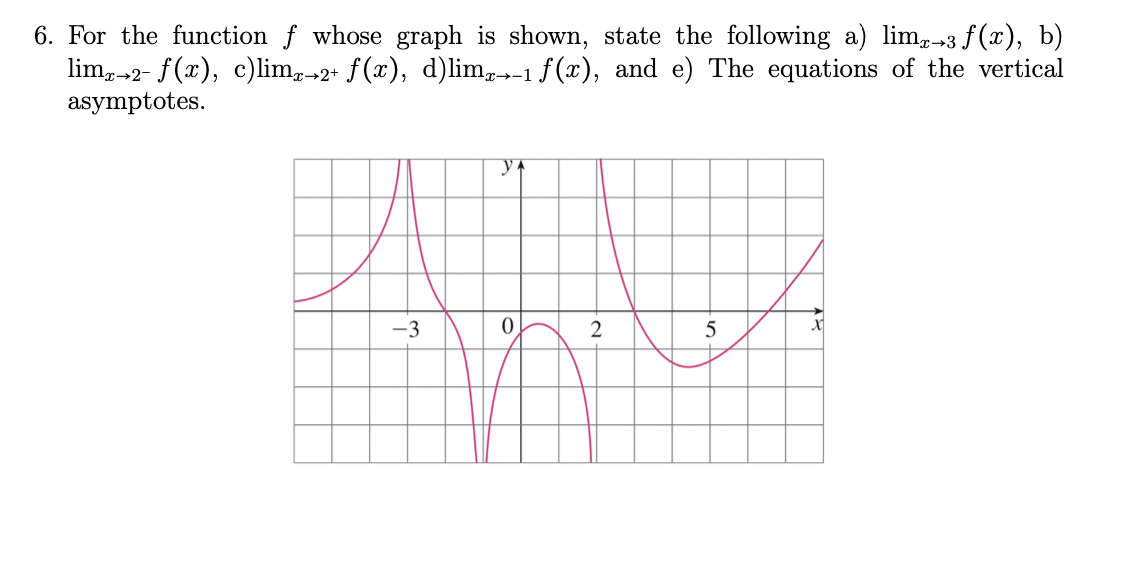 Solved 6. For The Function F Whose Graph Is Shown, State The 