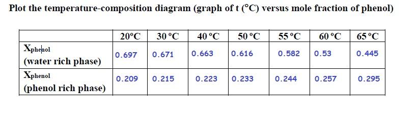 Solved Plot the temperature-composition diagram (graph oft | Chegg.com