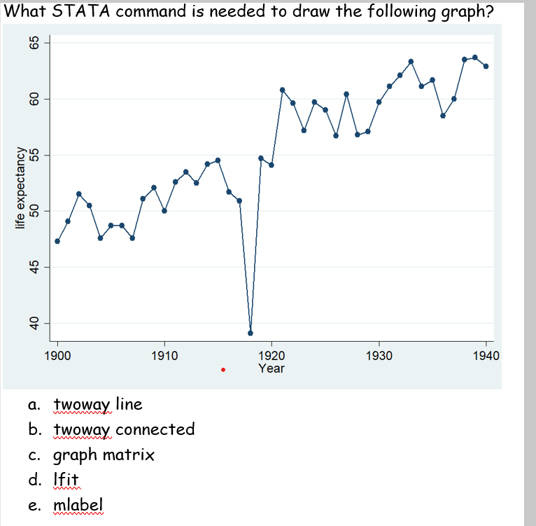 solved-what-stata-command-is-needed-to-draw-the-following-chegg