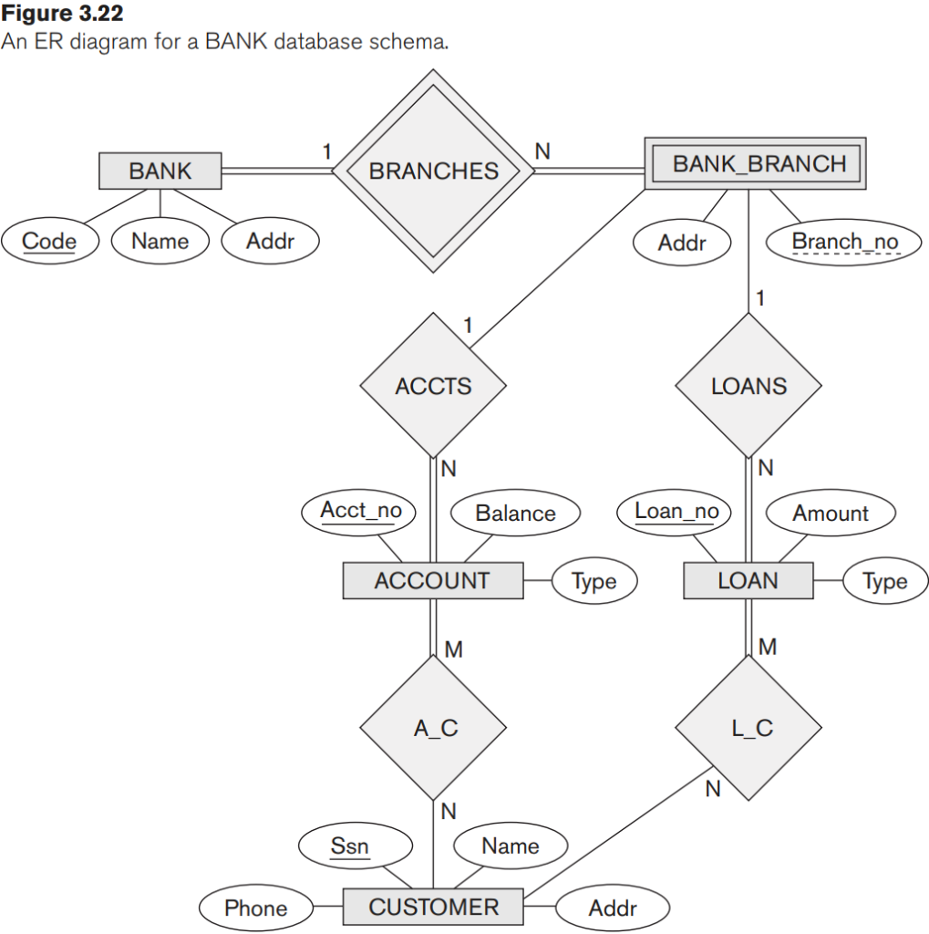 Design An Er Diagram For Bank Database Make An Er Diagram Fo