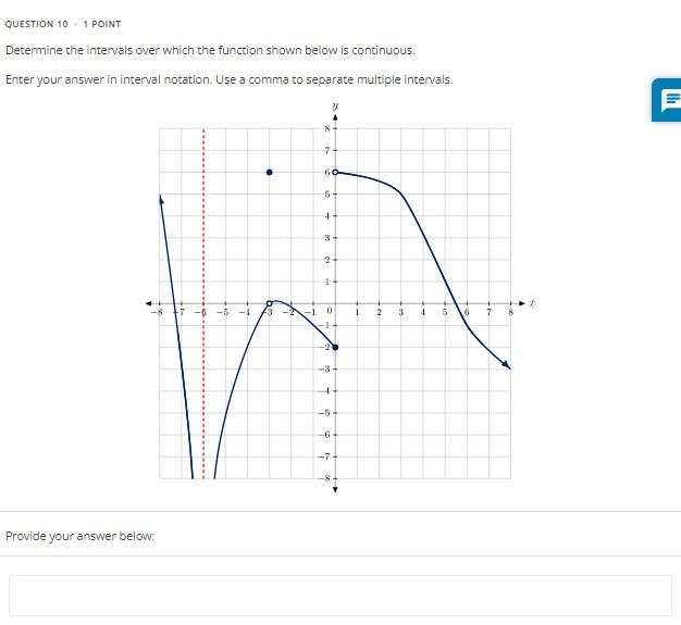 Solved Determine the intervals over which the function shown | Chegg.com