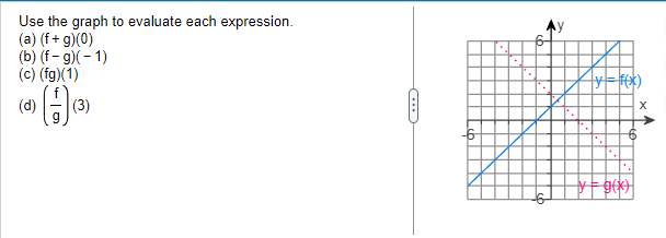 Solved Use the graph to evaluate each expression. (a) | Chegg.com
