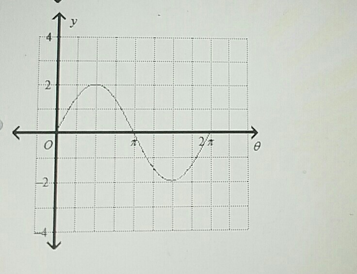 Solved 39. Sketch one cycle of the sine curve. (1 point) y = | Chegg.com