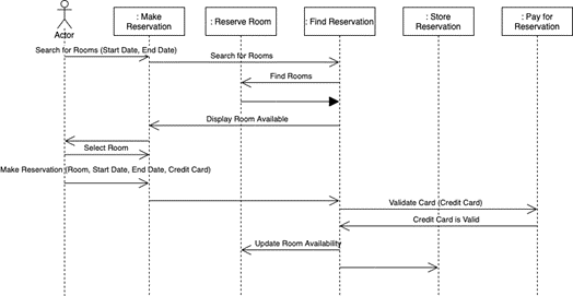 Solved Is the following sequence diagram correct, or not? | Chegg.com