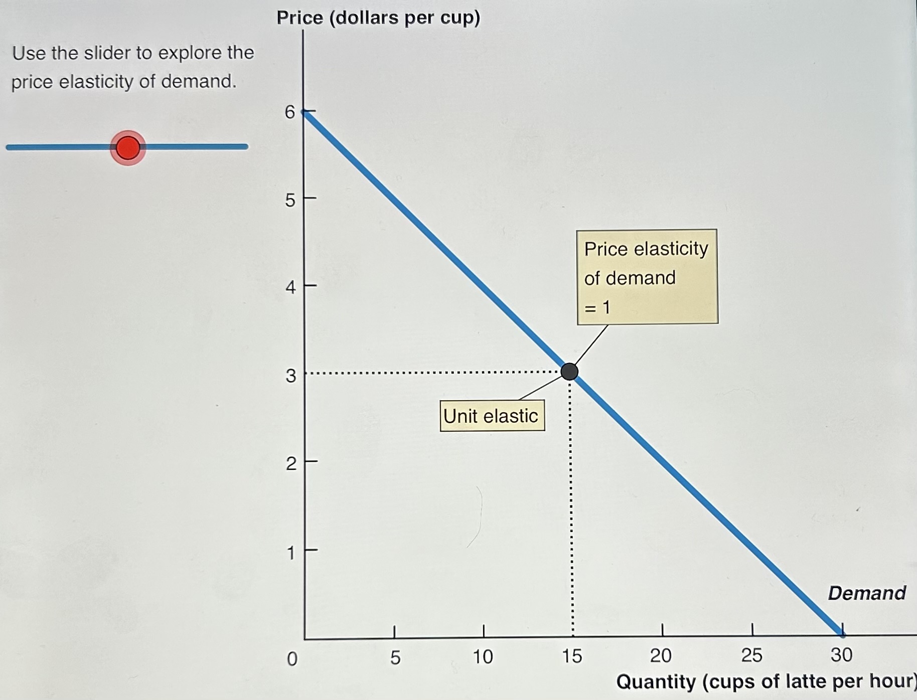 Solved Explore the elasticity in the graph and then answer | Chegg.com