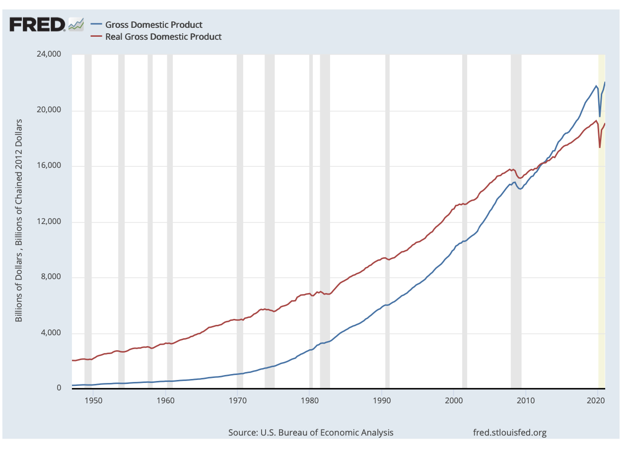 Solved This is a graph of Nominal and Real GDP for the US | Chegg.com