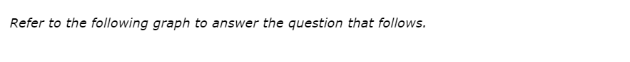 Solved Refer to the following graph to answer the question | Chegg.com