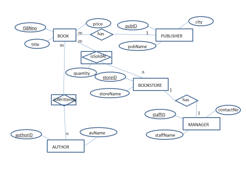 Solved Map each of the ER diagram below to relational | Chegg.com