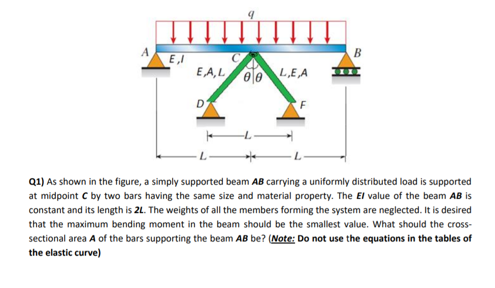 Solved The Simply Supported Beam Ab Shown In The Figure Is | Images And ...