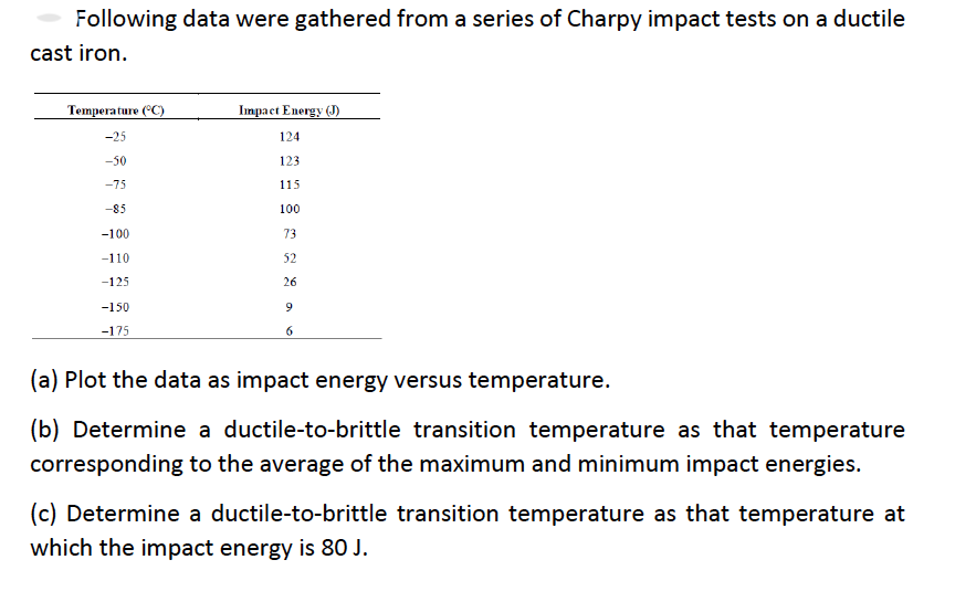 Solved Following Data Were Gathered From A Series Of Charpy Chegg
