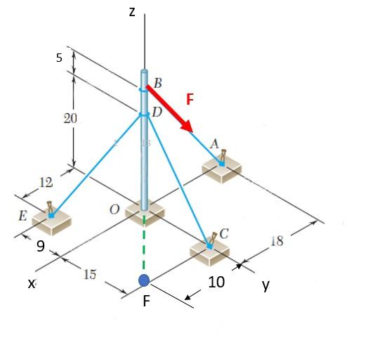 Solved A Force F Is Applied In The Direction Shown (Between | Chegg.com