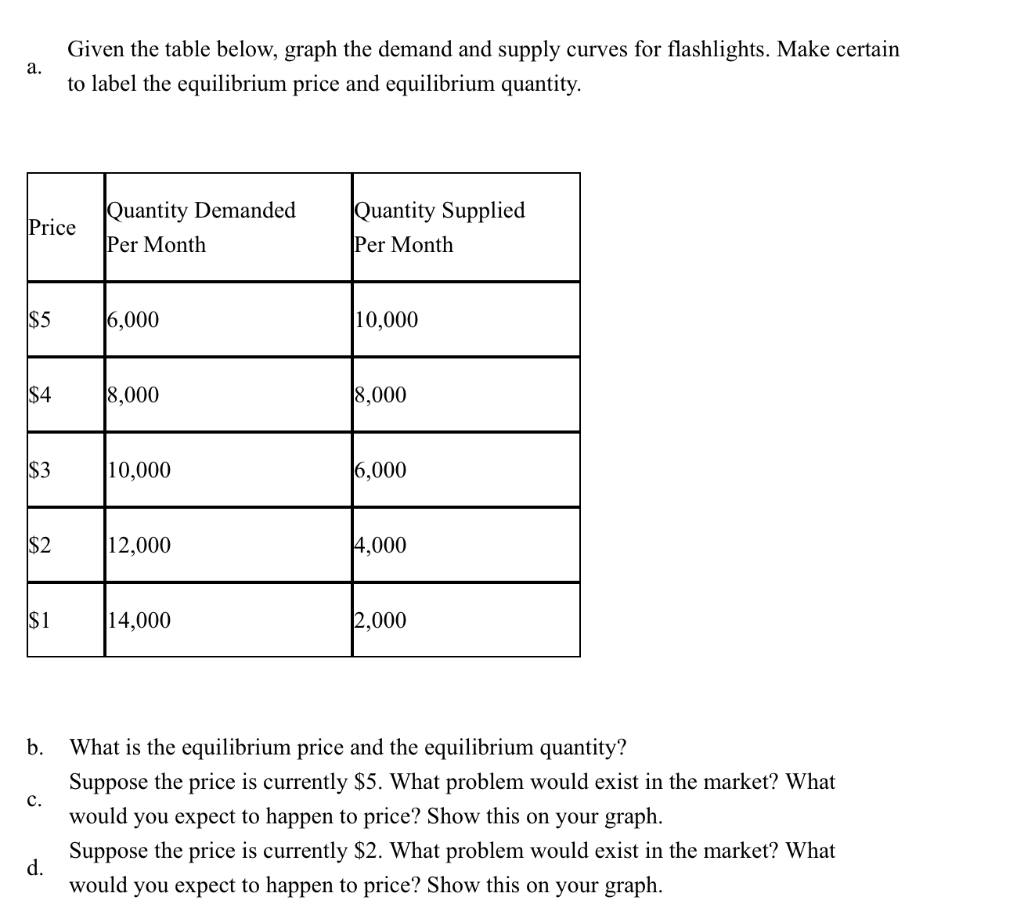 Solved Given The Table Below, Graph The Demand And Supply | Chegg.com