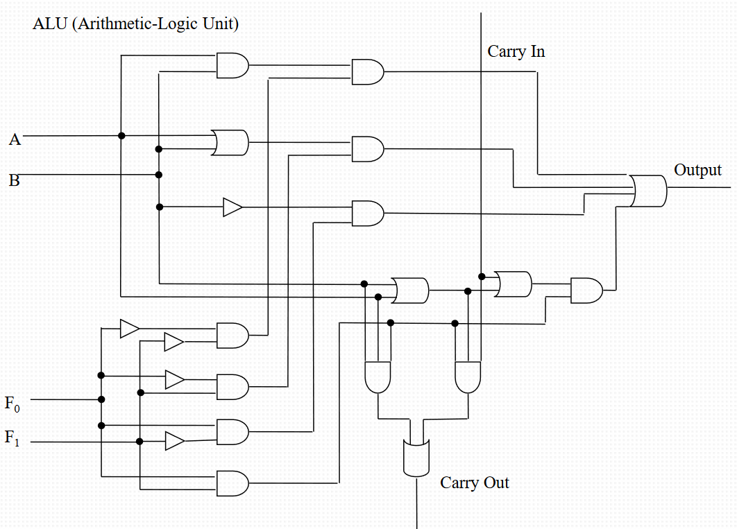 Design an ALU (Arithmetic logic unit) with the | Chegg.com