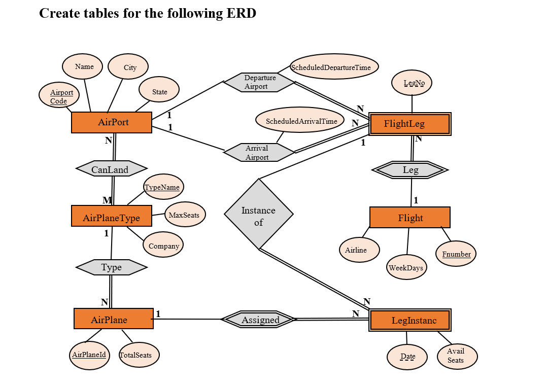 Solved Create tables for the following ERD Name City | Chegg.com