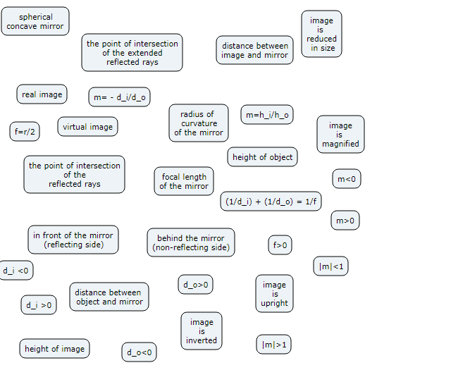 Solved physics concept maps concave mirror: make a concept | Chegg.com