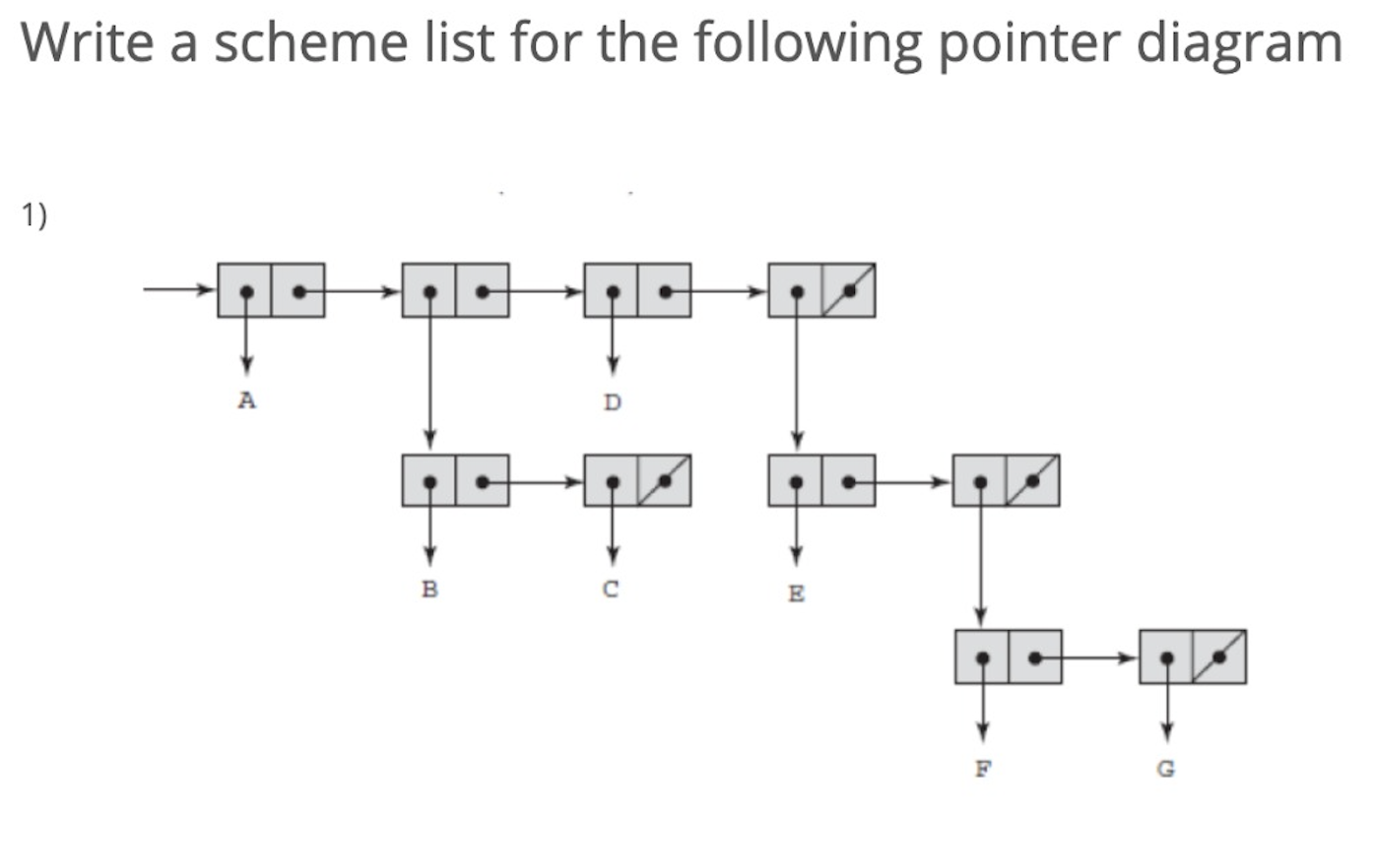 Solved Write a scheme list for the following pointer diagram | Chegg.com