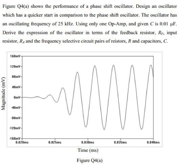 Solved Figure Q4(a) shows the performance of a phase shift | Chegg.com
