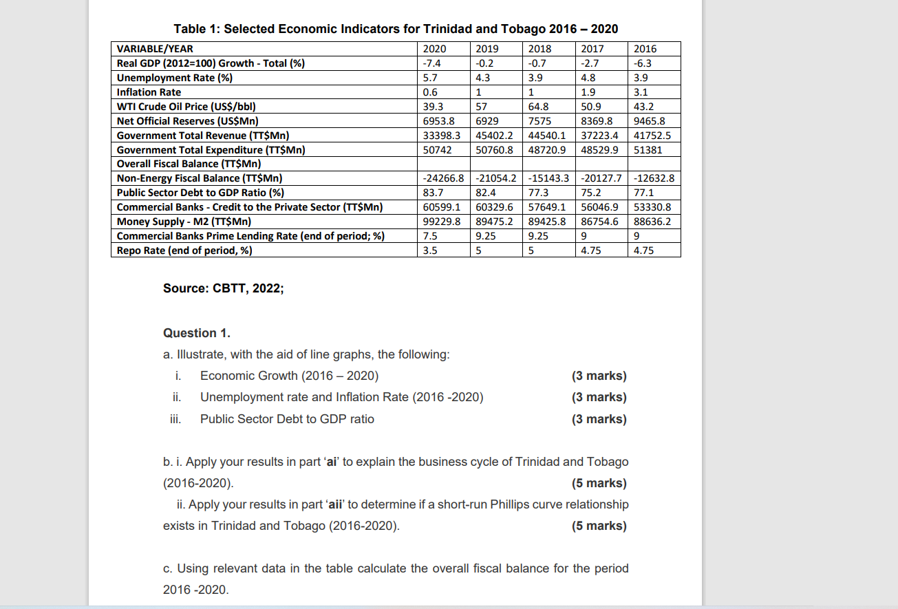 Table 1 Selected Economic Indicators for Trinidad