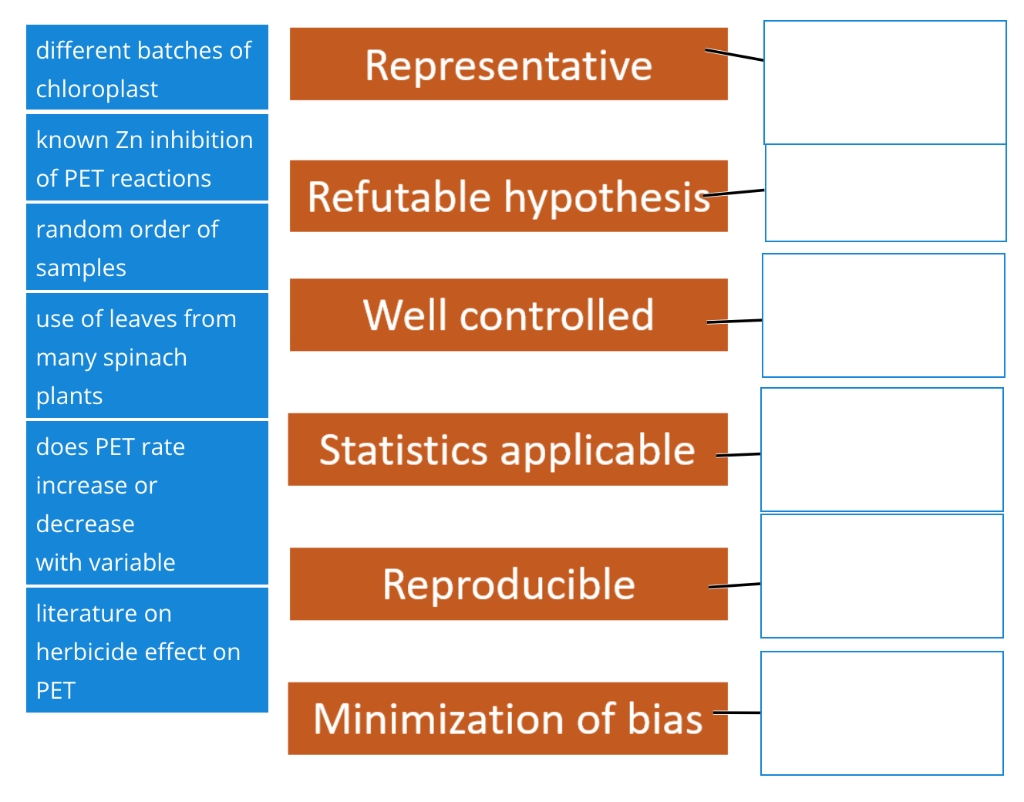 Solved Match The Elements Of Good Experimental Design With Chegg