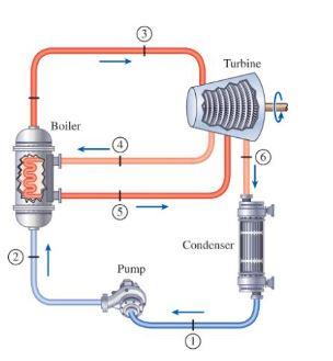 Solved A steam power plant operates on the reheat Rankine | Chegg.com