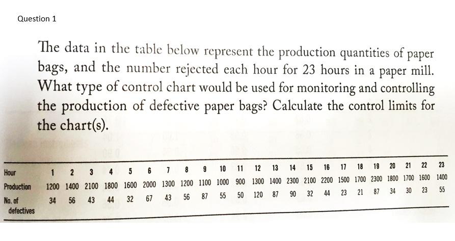 The data in the table below represent the production quantities of paper bags, and the number rejected each hour for 23 hours