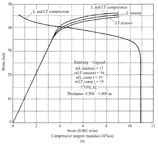 Solved (b) Use Fig. 5.4(b) for 2024T42 aluminum alloy plate