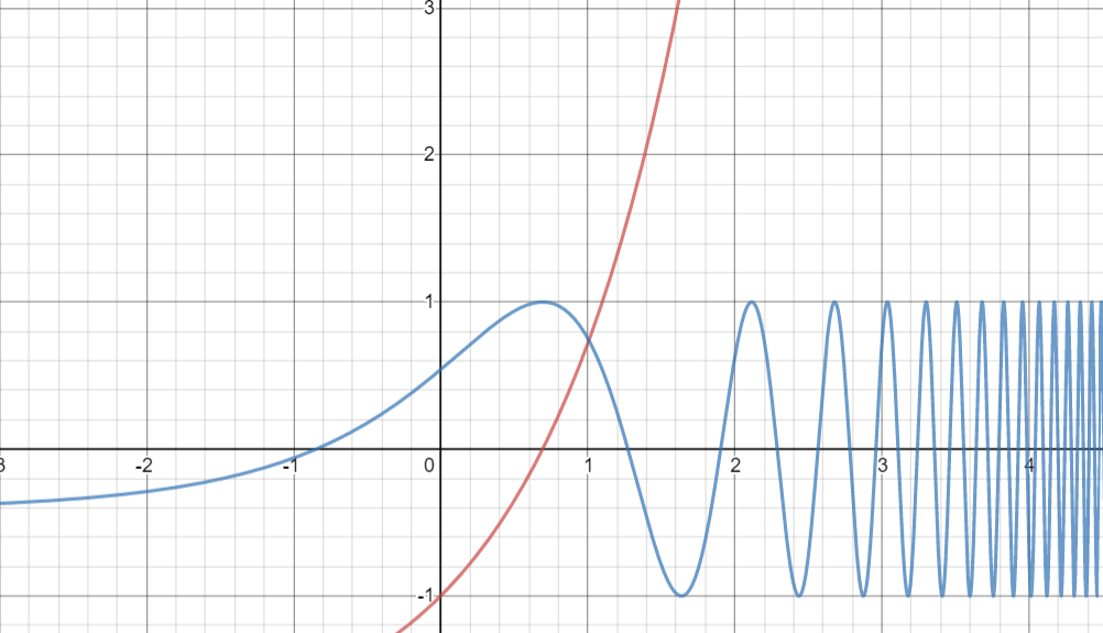 Solved Bisection Method: I am asked to graph f(x)=ex-2 and | Chegg.com