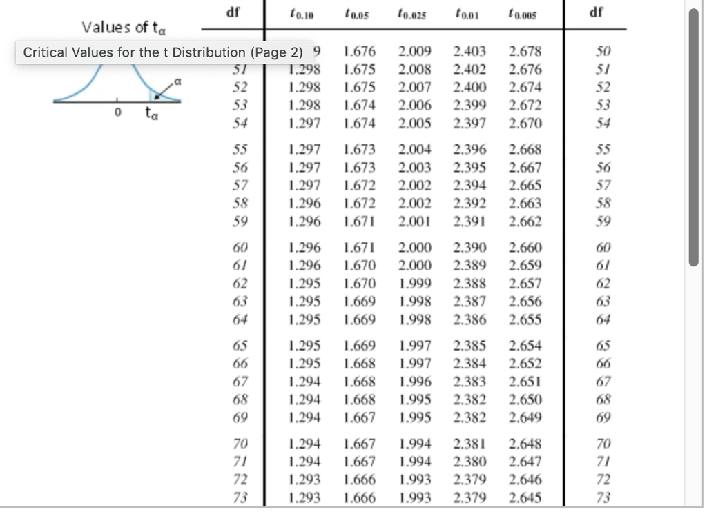Solved df to.10 0.025 t0.01 to.0ns df Values of ta 3.078 | Chegg.com