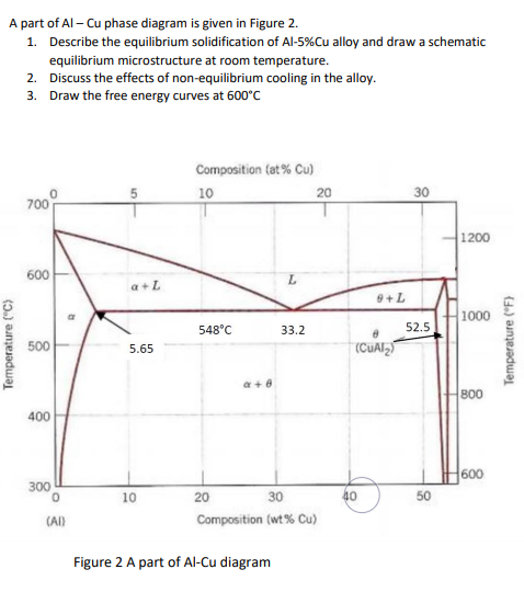 Solved A part of Al - Cu phase diagram is given in Figure 2. | Chegg.com