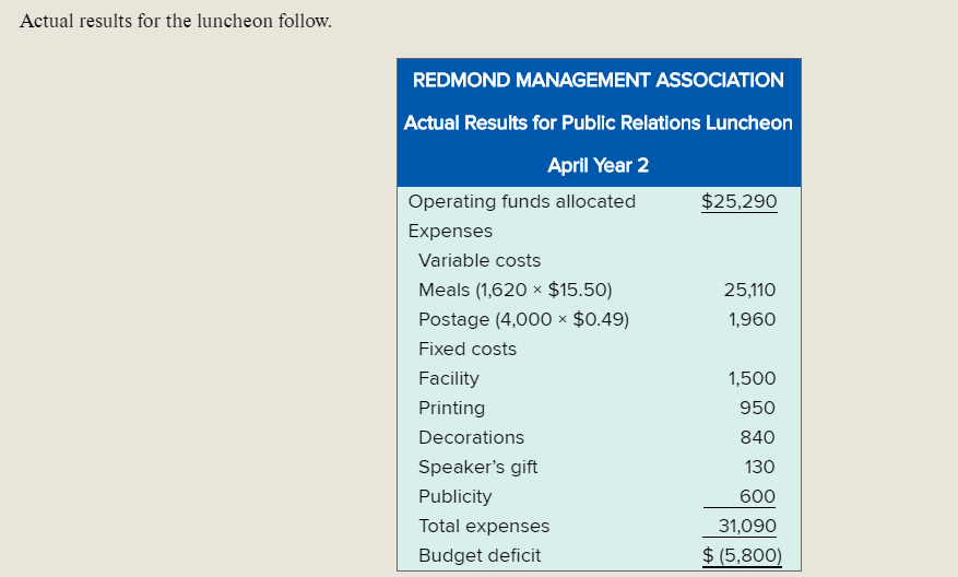 Solved The Redmond Management Association Held Its Annual Chegg
