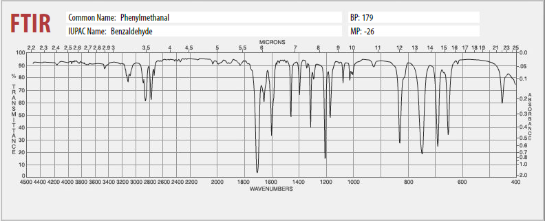 Solved Identify the relevant peaks for each of the FTIR | Chegg.com