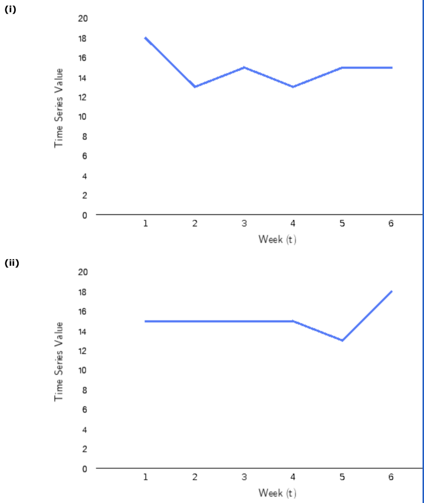 Solved Consider the following time series | Chegg.com