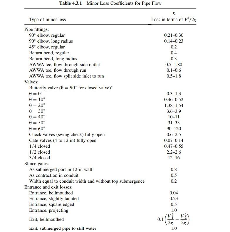 Table 431 Minor Loss Coefficients For Pipe Flow K 