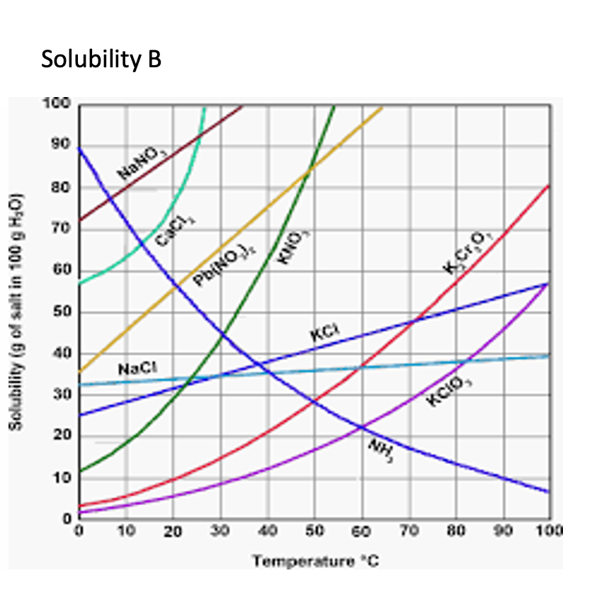 Solubility: 11) Look At The Letter/solubility Curve | Chegg.com