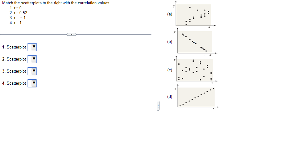 Solved Match The Scatterplots To The Right With The | Chegg.com