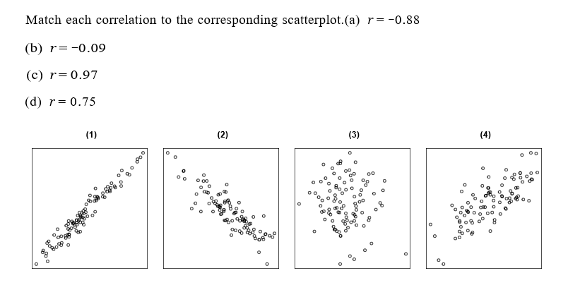 Solved Match each correlation to the corresponding | Chegg.com