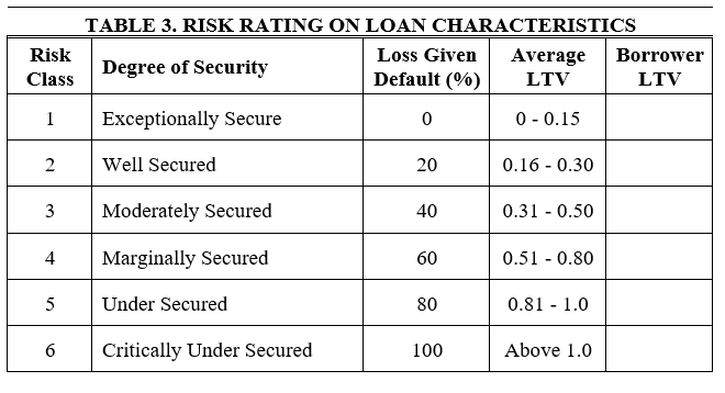 Risk Class TABLE 3. RISK RATING ON LOAN | Chegg.com