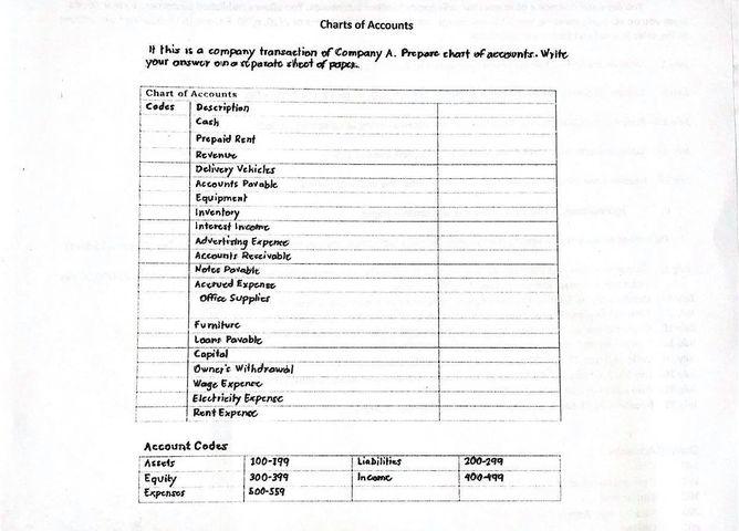 Solved Charts of Accounts this is a company transaction of | Chegg.com